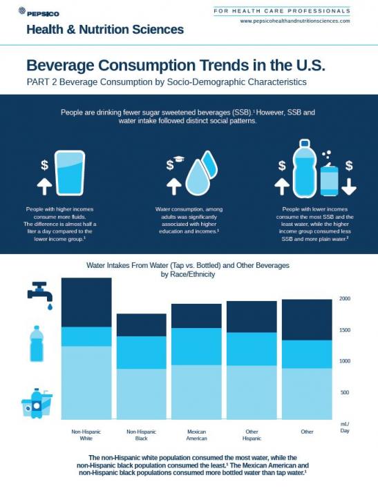 Beverage Consumption Trends in the US Beverage Consumption by Socio